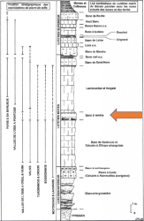 Coupe stratigraphique du lutétien du BP - positionnement du banc à vérins