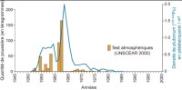 Densité de plutonium dans l'atmosphère