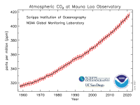 évolution CO2