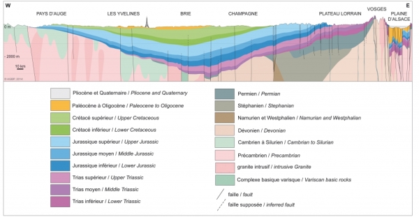 Coupe du Bassin parisien simplifiée d'après Jean-Pierre Gély et Franck Hanot (coord.) - Coupe géologique du Bassin parisien et du Fossé rhénan. Bull. Inf. Géol. Bass. Paris, Mémoire hors-série n° 9, 2014, 1 pl.