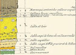 Lavoisier- coupes lithostratigraphiques Etampes