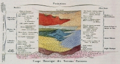 Coupe théorique des terrains tertiaires du BP ( avec mention de Grignon), Constant Prévost 1835 - Crédit Géologie Mnhn Collection lutétien