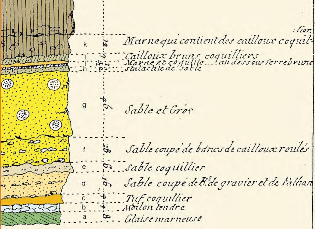 Partie inférieure de la coupe lithostratigraphique "Ordre et Coupe des Bancs de Montagnes des Environs d'Estampes" par Lavoisier. Extrait de "Stratotype stampien" P.Lozouet - 2012