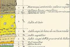 Lavoisier- coupes lithostratigraphiques Etampes