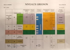 Synthèse des coupes de Grignon - Apport Hervé Dineur - 2017
