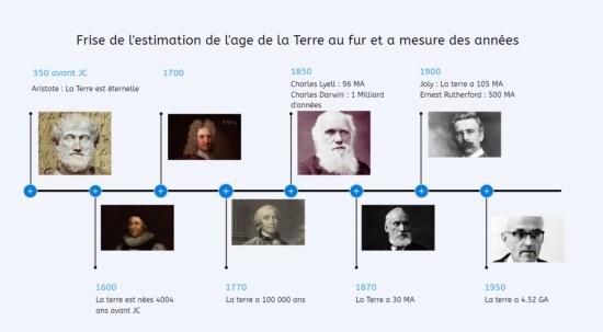 Frise de l'âge de la Terre - © carpentierromain54