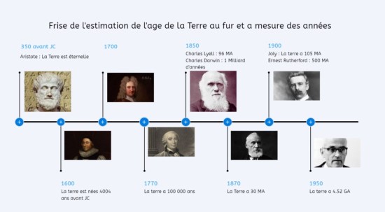 Frise de l'âge de la Terre - © Carpentier Romain 54